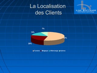 La LocalisationLa Localisation
des Clientsdes Clients
14%
7%
54%
25%
Tunisie Belgique Allemange Autres
 