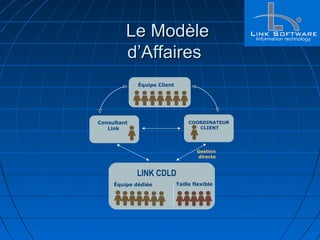 Le ModèleLe Modèle
d’Affairesd’Affaires
COORDINATEUR
CLIENT
Équipe Client
Consultant
Link
Équipe dédiée Taille flexible
LINK CDLD
Gestion
directe
 