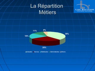La RépartitionLa Répartition
MétiersMétiers
38%
28%
19%
11% 4%
Industrie Service Distribution Administration Divers
 