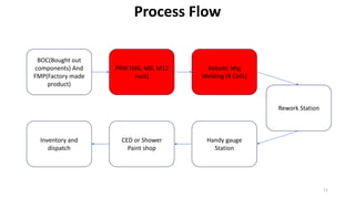 Process Flow
BOC(Bought out
components) And
FMP(Factory made
product)
PRW (M6, M8, M12
nuts)
Robotic Mig
Welding (4 Cells)
Handy gauge
Station
CED or Shower
Paint shop
Inventory and
dispatch
Rework Station
11
 