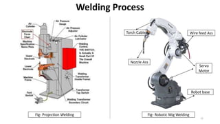 Welding Process
Nozzle Ass
Torch Cable
Robot base
Servo
Motor
Wire feed Ass
Fig- Robotic Mig Welding
Fig- Projection Welding
12
 