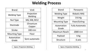 Welding Process
Brand Panasonic
Welding Type Robotic MIG
Weight 215 Kg
Mounting Type Floor/Ceiling
Automation
Grade
Fully Automatic
Maximum Reach 2000 mm
Payload 6 kg
Structure 6 axis
Brand Virdi
Welding Type
Projection
Welding
Nut Type M6, M8, M12
Electrode
Chromium
Copper
Stroke 100 mm
Mounting Type Floor
Automation
Grade
Semi automatic
Specs- Projection Welding Specs- Projection Welding
13
 