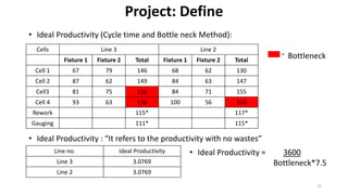 Project: Define
• Ideal Productivity (Cycle time and Bottle neck Method):
Cells Line 3 Line 2
Fixture 1 Fixture 2 Total Fixture 1 Fixture 2 Total
Cell 1 67 79 146 68 62 130
Cell 2 87 62 149 84 63 147
Cell3 81 75 156 84 71 155
Cell 4 93 63 156 100 56 156
Rework 115* 117*
Gauging 111* 115*
Bottleneck
Line no. Ideal Productivity
Line 3 3.0769
Line 2 3.0769
• Ideal Productivity : “It refers to the productivity with no wastes”
• Ideal Productivity = 3600
Bottleneck*7.5
15
 