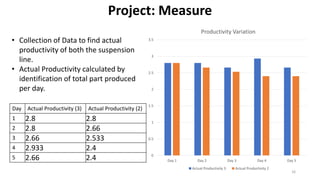 Project: Measure
0
0.5
1
1.5
2
2.5
3
3.5
Day 1 Day 2 Day 3 Day 4 Day 5
Productivity Variation
Actual Productivity 3 Actual Productivity 2
• Collection of Data to find actual
productivity of both the suspension
line.
• Actual Productivity calculated by
identification of total part produced
per day.
Day Actual Productivity (3) Actual Productivity (2)
1 2.8 2.8
2 2.8 2.66
3 2.66 2.533
4 2.933 2.4
5 2.66 2.4
16
 