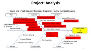 Project: Analysis
• Cause and effect diagram (Fishbone Diagram): Finding the Root Causes.
Productivity
Or
Defects
Man
Others
Environment
Method
Material
Machine
Changing of Spatter guards
Wire feed Problem
Frequent Teaching
Incorrect Shielding pressure
High cycle time
Lock pin out
Operation stop due
to inspection
Unskilled operator
Frequent breaks
Of operator
New Operator
Declamping of Fixtures
Lock key Disfunction
Rotation of fixture Stops
Welding Shift
Material Thickness
Welding Over
Blow Holes, Cracks and porosity
Child Part Damage
Uneven placing
Uneven Tacking
Air Circulation
Space
Constraint
Incorrect Process Flow
19
 