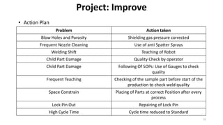 Project: Improve
Problem Action taken
Blow Holes and Porosity Shielding gas pressure corrected
Frequent Nozzle Cleaning Use of anti Spatter Sprays
Welding Shift Teaching of Robot
Child Part Damage Quality Check by operator
Child Part Damage Following Of SOPs: Use of Gauges to check
quality
Frequent Teaching Checking of the sample part before start of the
production to check weld quality
Space Constrain Placing of Parts at correct Position after every
process
Lock Pin Out Repairing of Lock Pin
High Cycle Time Cycle time reduced to Standard
• Action Plan
22
 