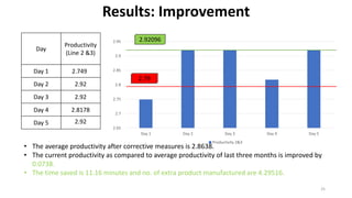 25
Results: Improvement
Day
Productivity
(Line 2 &3)
Day 1 2.749
Day 2 2.92
Day 3 2.92
Day 4 2.8178
Day 5 2.92
• The average productivity after corrective measures is 2.8638.
• The current productivity as compared to average productivity of last three months is improved by
0.0738.
• The time saved is 11.16 minutes and no. of extra product manufactured are 4.29516.
2.65
2.7
2.75
2.8
2.85
2.9
2.95
Day 1 Day 2 Day 3 Day 4 Day 5
Productivity 2&3
2.92096
2.79
 