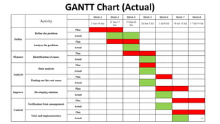Activity
Week-1 Week-2 Week-4 Week-5 Week-6 Week-7 Week-8
5 Jun-10 Jun
12 Jun-17
Jun
19 Jun-24
Jun
26 Jun-1 Jul 3 Jul-8 Jul 10 Jul-15 Jul 17 Jul-19 Jul
Define
Define the problem
Plan
Actual
Analyse the problem.
Plan
Actual
Measure Identification of cause.
Plan
Actual
Analysis
Data analysis
Plan
Actual
Finding out the root cause
Plan
Actual
Improve Developing solution
Plan
Actual
Control
Verification from management
Plan
Actual
Trial and implementation
Plan
Actual
GANTT Chart (Actual)
26
 