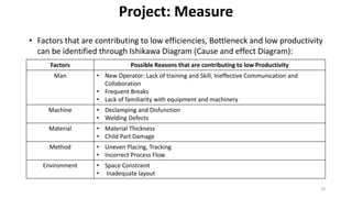 Project: Measure
Factors Possible Reasons that are contributing to low Productivity
Man • New Operator: Lack of training and Skill, Ineffective Communication and
Collaboration
• Frequent Breaks
• Lack of familiarity with equipment and machinery
Machine • Declamping and Disfunction
• Welding Defects
Material • Material Thickness
• Child Part Damage
Method • Uneven Placing, Tracking
• Incorrect Process Flow
Environment • Space Constraint
• Inadequate layout
• Factors that are contributing to low efficiencies, Bottleneck and low productivity
can be identified through Ishikawa Diagram (Cause and effect Diagram):
29
 