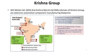 Krishna Group
 In FY21-22, Krishna Group’s revenues
crossed INR 8,500 Cr.
 Group has a vision to exceed INR 9,000 Cr
in Sales Revenue (Auto Components) by
FY 2022-23.
In Automotive Component manufacturing –
Krishna Group has 2 divisions:
1) Interior Division (KML)
2) Metals Division (SKH)
Group Headquarters- Gurgaon, India
SKH Manufacturing Facilities
KML Manufacturing Facilities
North India
– Delhi NCR
South India
(Chennai)
West India
(Pune)
9 Facilities
1 Facility
Metals Division
(SKH) –
• 17 facilities
• 1000 staff
• 4,600 associates
Interior Division
(KML) –
• 26 facilities
• 1070 staff
• 4,750 associates
Total 43 plants*
across India
1 Facility
2 Facilities
8 Facilities
3 Facilities
1 Facilities
16 Facilities
West India (Gujarat)
• SKH Metals Ltd. (SKH) And Krishna Maruti Ltd (KML) division of Krishna Group,
are extensive automotive component manufacturing footprints.
3
 
