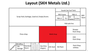 Layout (SKH Metals Ltd.)
Press shop Weld shop
Suzuki 2w Fuel Tank
YAD Frame YBA L1
YBA L2 YL1
O2
Frame K-Arm
YG8 axle line
BOC
Store
Shower
Paint Shop
CED
Paint Shop
Paint Shop
Utilities
Gas Area
(Argon)
LPG Yard RO Plant
HR Office
Die
Storage
Standard
Room
Transform
Area
Maintenance
Scrap Yard, Garbage, Used oil, Empty Drums
6
 