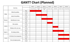 Activity
Week-1 Week-2 Week-4 Week-5 Week-6 Week-7 Week-8
5 Jun-10 Jun
12 Jun-17
Jun
19 Jun-24
Jun
26 Jun-1 Jul 3 Jul-8 Jul 10 Jul-15 Jul 17 Jul-19 Jul
Define
Define the problem
Plan
Actual
Analyse the problem.
Plan
Actual
Measure Identification of cause.
Plan
Actual
Analysis
Data analysis
Plan
Actual
Finding out the root cause
Plan
Actual
Improve Developing solution
Plan
Actual
Control
Verification from management
Plan
Actual
Trial and implementation
Plan
Actual
GANTT Chart (Planned)
8
 