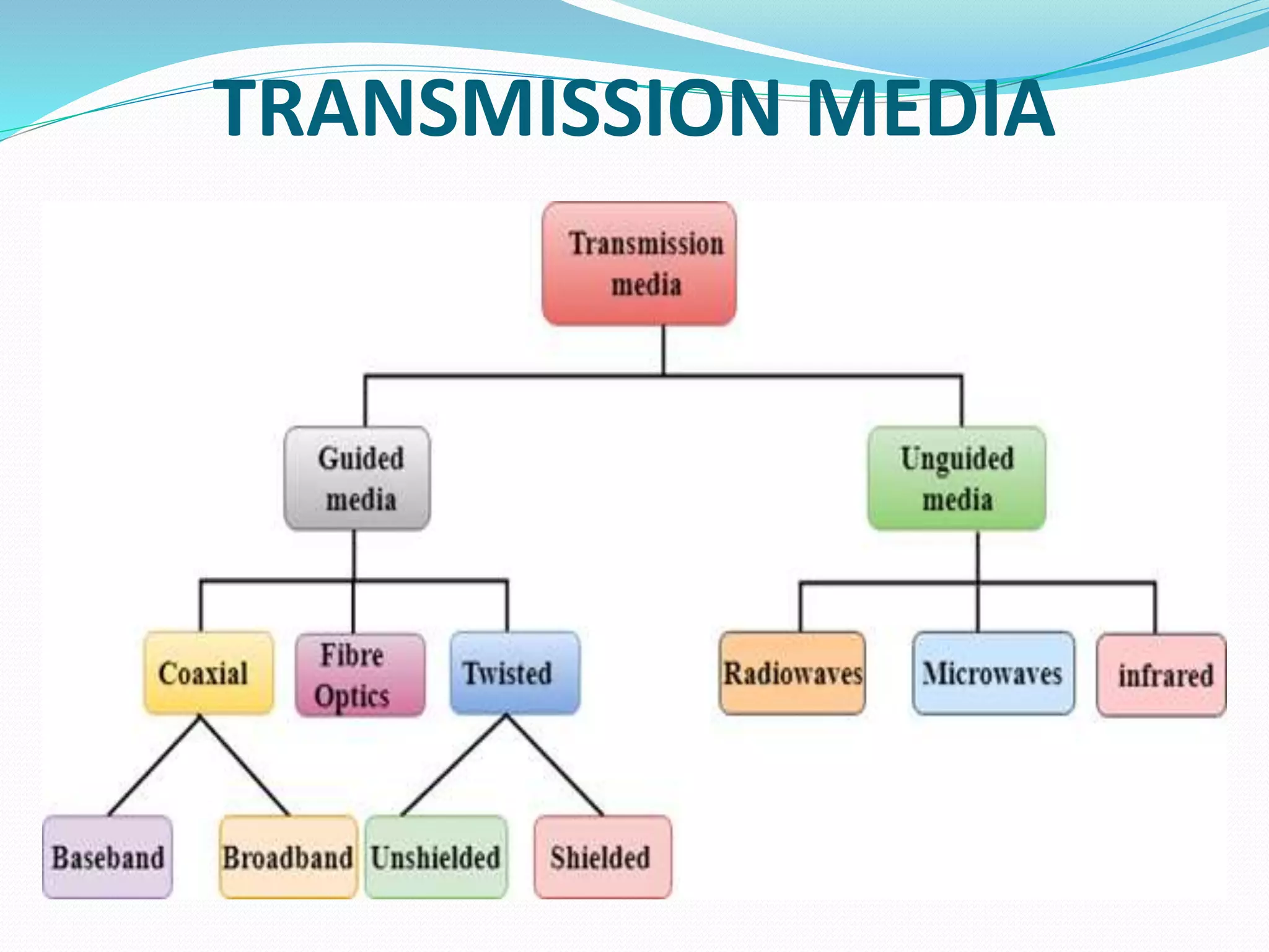 TRANSMISSION MEDIA
 