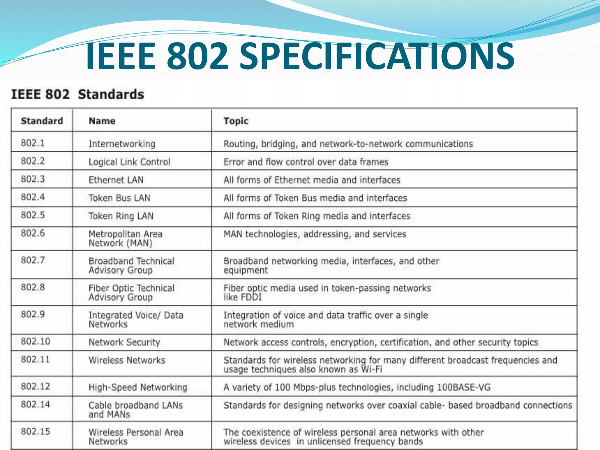 IEEE 802 SPECIFICATIONS
 