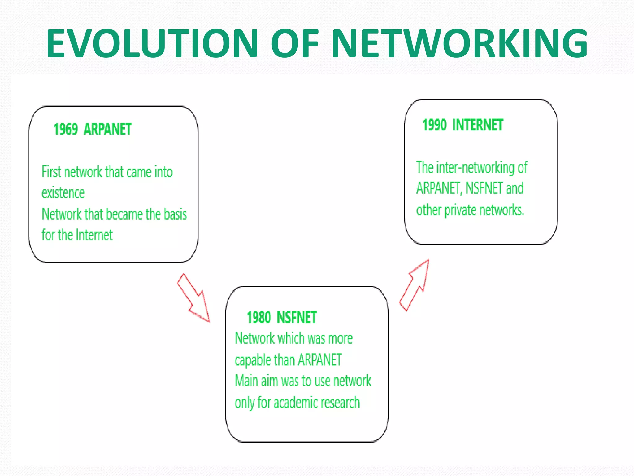 EVOLUTION OF NETWORKING
 