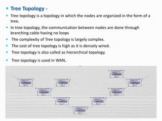  Tree Topology -
 Tree topology is a topology in which the nodes are organized in the form of a
tree.
 In tree topology, the communication between nodes are done through
branching cable having no loops
 The complexity of Tree topology is largely complex.
 The cost of tree topology is high as it is densely wired.
 Tree topology is also called as hierarchical topology.
 Tree topology is used in WAN.
 