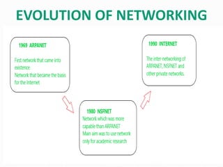 EVOLUTION OF NETWORKING
 