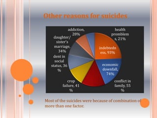 A look at the figures given out by the State Crime Records Bureau, however, was sufficient to indicate that it was not just the cotton farmer but farmers as a professional category were suffering. Farmer Suicides - An issue of great concernIn recent years, suicide has been spreading like an epidemic amongst farmers in India suffering from debt and crop failure. For example, in 2006 in the Vidarbha region of Maharashtra, there were 1,044 reported suicides — one suicide every eight hours. Increasing incidence of farmer suicides is an issue of great concern to all. It cannot be solved without knowing the various reasons behind it. Many schemes and projects have been stated by the government to control further suicides but it didn’t help a lot. Deep study is required to control it.