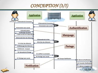 Application Application
1:Demande de Connexion
2:Demande de Connexion
3:Connexion avec succès
4:Connexion avec succès
5:Prendre photo
6:affichage de photo
7:saisir le titre et la description
8:Demande liste des éléments
9:Demande de la liste
10:la liste des éléments
11:la liste des éléments
12:Marquage des éléments
13:Eléments marqués
14: demande de Partage
15: vérifier la connexion
16: Partage avec succès
17: Partage avec succès 18: Envoyer Notification
20: Alerte de Notification
20: Consulter Notification
21: Afficher la Notification
utilisateur1 utilisateur2
Authentification
Marquage
Partage
Notification
11/19
 