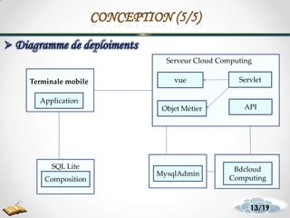 Application
Objet Métier API
vue Servlet
Composition
Bdcloud
Computing
MysqlAdmin
Terminale mobile
Serveur Cloud Computing
SQL Lite
13/19
 