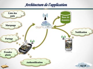 Base de
données
Prendre
photo
Marquage
Notification
Authentification
Partage
Liste des
amis
15/19
 