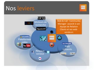 Nos leviers
                       Moteurs de   Web & Call : Community
                                    Manager associé à son
                       recherche
                                      équipe de Relation
                                      Clients et ses web-
                                           vendeurs


 Votre   Plateformes
 Cible      vidéo
                                           Sites
                                         influents
                        Réseaux
                        sociaux
 
