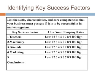 Identifying Key Success Factors
List the skills, characteristics, and core competencies that
your business must possess if it is to be successful in its
market segment.
    Key Success Factor            How Your Company Rates
1.Teachers                   Low 1 2 3 4 5 6 7 8 9 10 High
2.Machinery                  Low 1 2 3 4 5 6 7 8 9 10 High
3.Grounds                    Low 1 2 3 4 5 6 7 8 9 10 High
4.Marketing                  Low 1 2 3 4 5 6 7 8 9 10 High
5.                           Low 1 2 3 4 5 6 7 8 9 10 High
Conclusions:
 