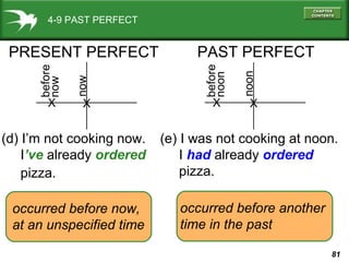 81
4-9 PAST PERFECT
PRESENT PERFECT PAST PERFECT
XX XX
before
now
now
(d) I’m not cooking now.
I’ve already ordered
pizza.
before
noon
noon
(e) I was not cooking at noon.
I had already ordered
pizza.
occurred before now,
at an unspecified time
occurred before another
time in the past
 