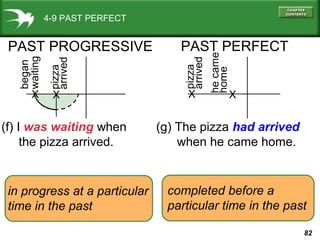 82
4-9 PAST PERFECT
PAST PROGRESSIVE PAST PERFECT
XX
(f) I was waiting when
the pizza arrived.
pizza
arrived
(g) The pizza had arrived
when he came home.
in progress at a particular
time in the past
completed before a
particular time in the past
hecame
home
pizza
arrived
began
waiting
XX
 