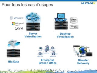 Copyright Nutanix
Pour tous les cas d’usages
Desktop
Virtualization
Server
Virtualization
Big Data
Disaster
Recovery
Enterprise
Branch Office
 