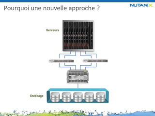 Stockage
Serveurs
Pourquoi une nouvelle approche ?
 