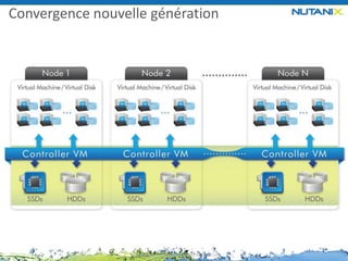 NUTANIX INC. – CONFIDENTIAL AND PROPRIETARY
Convergence nouvelle génération
7
 