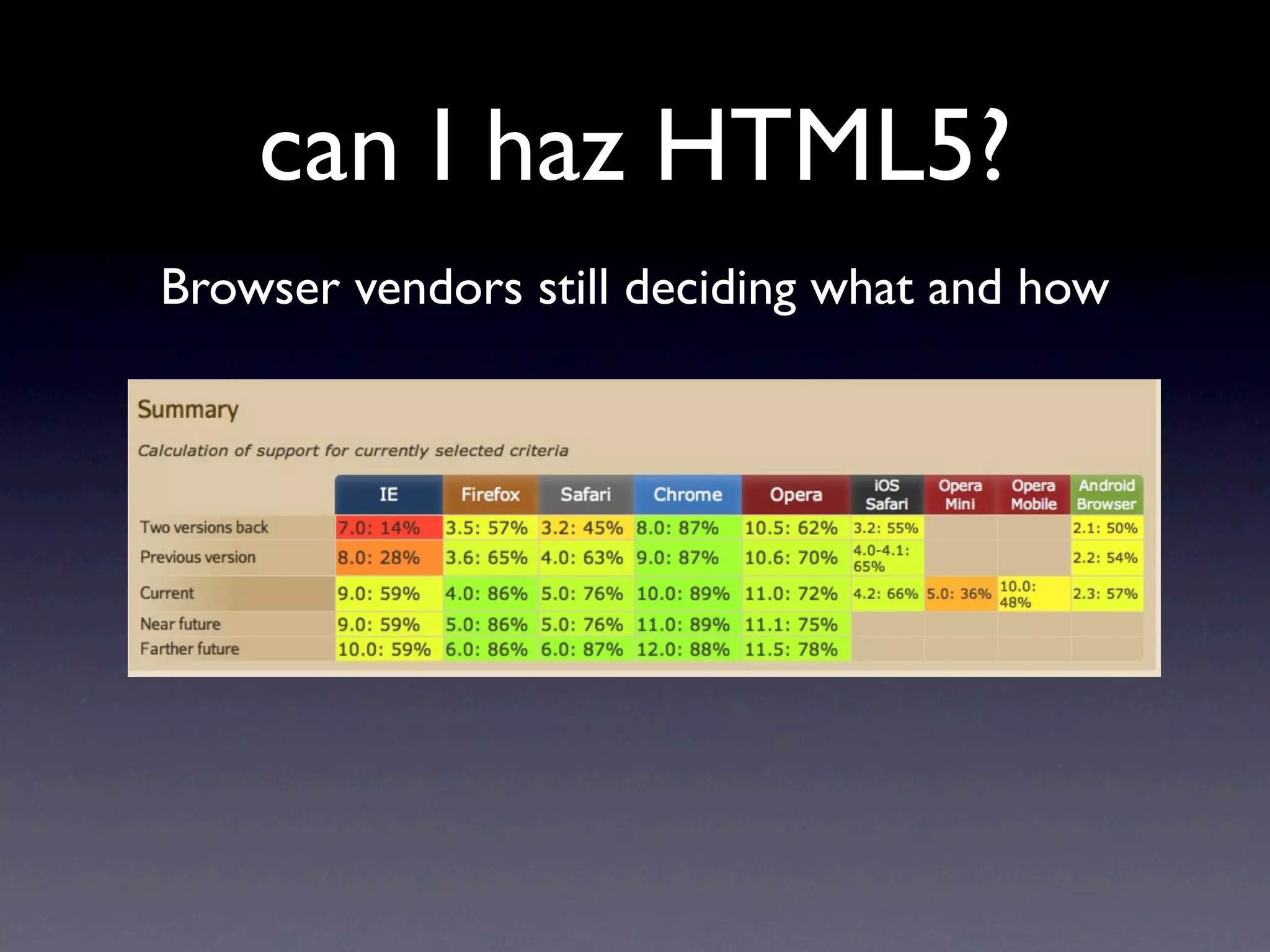 can I haz HTML5?
Browser vendors still deciding what and how
 