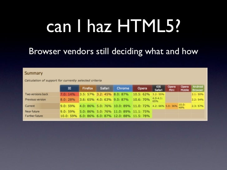 2022 HTML5: The future is now