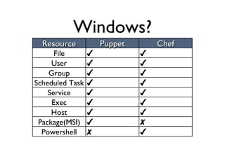 Windows? Resource Puppet Chef File ✔ ✔ User ✔ ✔ Group ✔ ✔ Scheduled Task ✔ ✔ Service ✔ ✔ Exec ✔ ✔ Host ✔ ✔ Package(MSI) ✔ ...