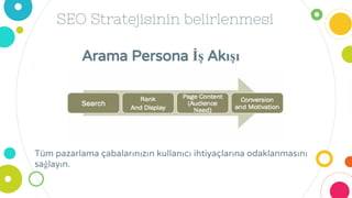 SEO Stratejisinin belirlenmesi
Tüm pazarlama çabalarınızın kullanıcı ihtiyaçlarına odaklanmasını
sağlayın.
Arama Persona İş Akışı
 