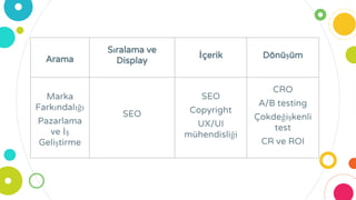 Arama
Sıralama ve
Display
İçerik Dönüşüm
Marka
Farkındalığı
Pazarlama
ve İş
Geliştirme
SEO
SEO
Copyright
UX/UI
mühendisliği
CRO
A/B testing
Çokdeğişkenli
test
CR ve ROI
 