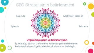 SEO Stratejisinin belirlenmesi
Uygulamaya geçin ve tekrarlar yapın
İş Analitiği, Search Console ve kullanıcı geri bildirimlerini
kullanarak sitenizi geliştirilebilecek alanlarını belirleyin.
Execute
İyileştir
Metrikleri takip et
Tekrarla
 