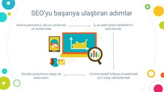 Arama persona iş akışını anlamak
ve kullanmak
İş ve web sitesi hedeflerini
belirlemek
Online hedef kitleye erişebilmek
için siteyi denetlemek
Sürekli iyileştirme odağı ile
execution
SEO’yu başarıya ulaştıran adımlar
 