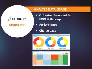 • Optimize placement for
EDW & Hadoop
• Performance
• Charge back
ANALYZE DATA USAGE
VISIBILITY
 