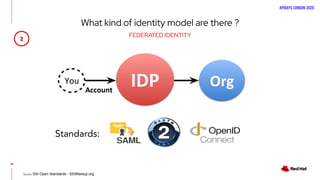 APIDAYS LONDON 2020
14
What kind of identity model are there ?
2
Source: SSI Open Standards - SSIMeetup.org
FEDERATED IDENTITY
Standards:
OrgYou IDPAccount
 
