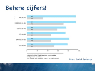 Betere cijfers!




                  Bron: Social Embassy	
  
 
