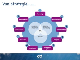 Van strategie……..
 