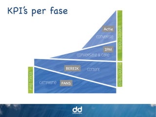 KPI’s per fase
                      Actie




                      IPM



             BEREIK


            FANS
 