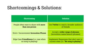 Shortcomings & Solutions:
Shortcoming Solution
People often want to share with more
than one person
Use Twitter to reach a broader audience
of friends
Strict / Inconvenient Invocation Phrase
Accept a wider range of phrases
(invocation name/launch phrases)
Edge Case Friendliness (i.e. case when
no song is playing)
Implement Responses that alert user to
current state (i.e. “No song is playing”)
 