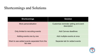 Shortcomings and Solutions
Shortcomings Solution
More personalisation Customize reminder setting and event
description
Only limited to recruiting events Add Canvas deadlines
Adding events one by one Add multiple events at once
Want to see added events separated from the
list view
Separate tab for added events
 