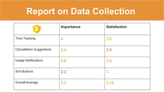 Report on Data Collection
Importance Satisfaction
Time Tracking 4 3.8
Cancellation Suggestions 3.4 2.4
Usage Notifications 3.6 3.4
Sort Buttons 2.2 3
Overall Average 3.3 3.15
 