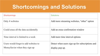 Shortcomings and Solutions
Shortcomings Solutions
Only 4 websites Add more streaming websites, “other” option
Could erase all the data accidentally Add an erase confirmation window
Time interval is limited to a week Add more time interval options
Users would forget to add websites to
MoneySavior when they sign up
Detect when users sign up for subscriptions and
display pop up.
 