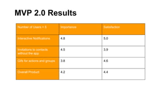 MVP 2.0 Results
Number of Users = 5 Importance Satisfaction
Interactive Notifications 4.8 5.0
Invitations to contacts
without the app
4.5 3.9
Gifs for actions and groups 3.8 4.6
Overall Product 4.2 4.4
 