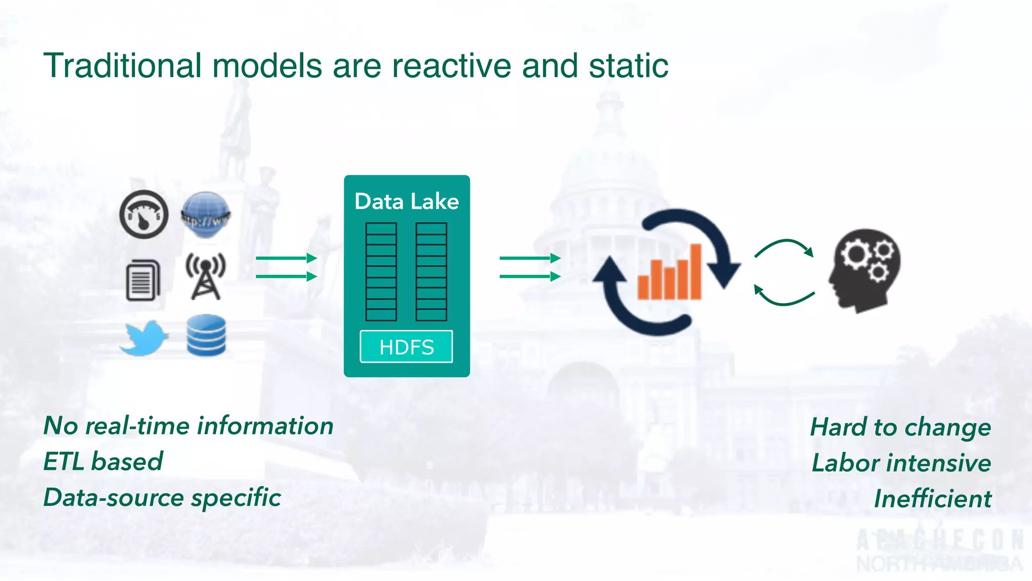 HDFS
Data Lake
Store Analytics
Hard to change
Labor intensive
Inefficient
No real-time information
ETL based
Data-source specific
Traditional models are reactive and static
 